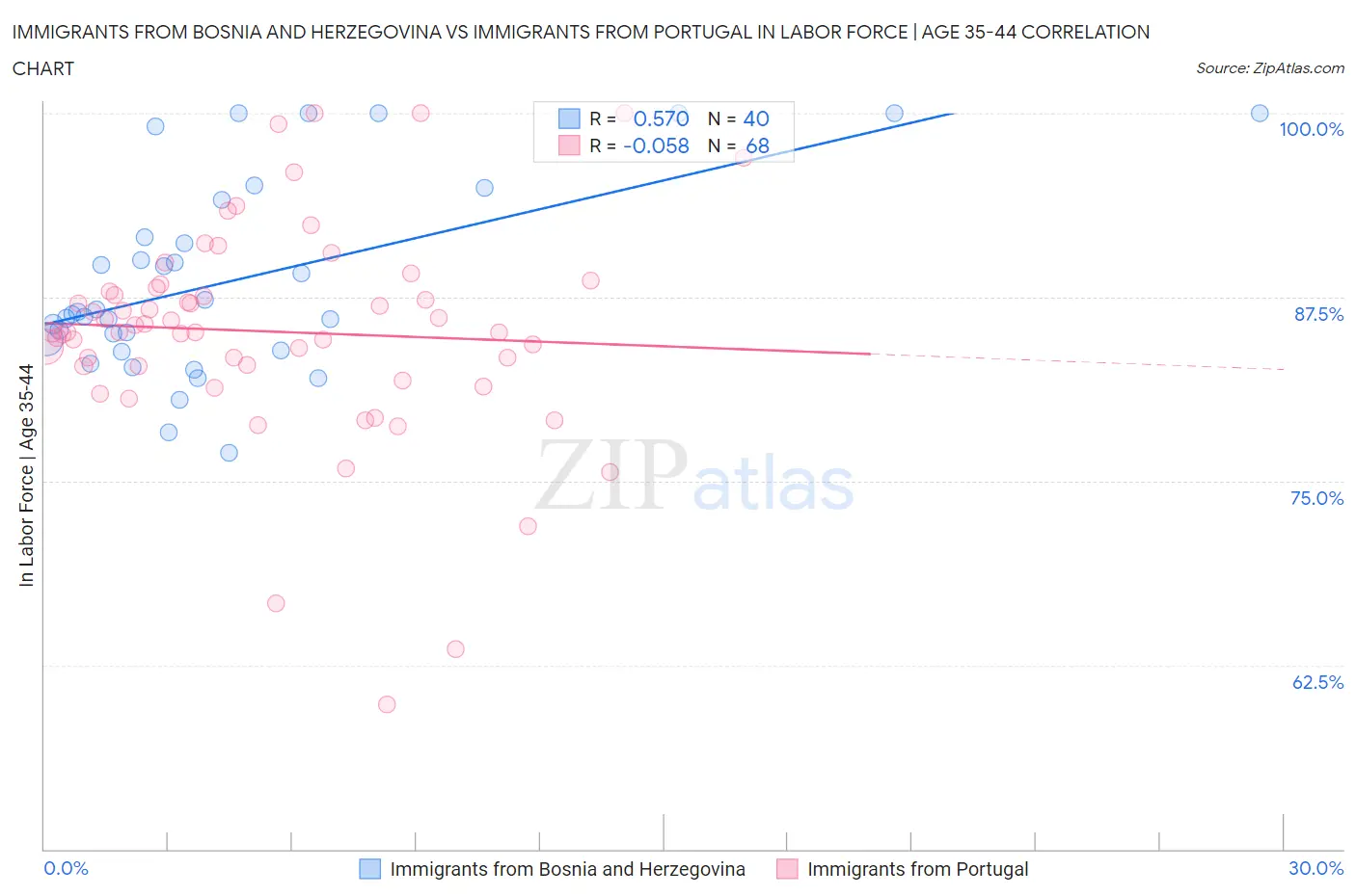 Immigrants from Bosnia and Herzegovina vs Immigrants from Portugal In Labor Force | Age 35-44