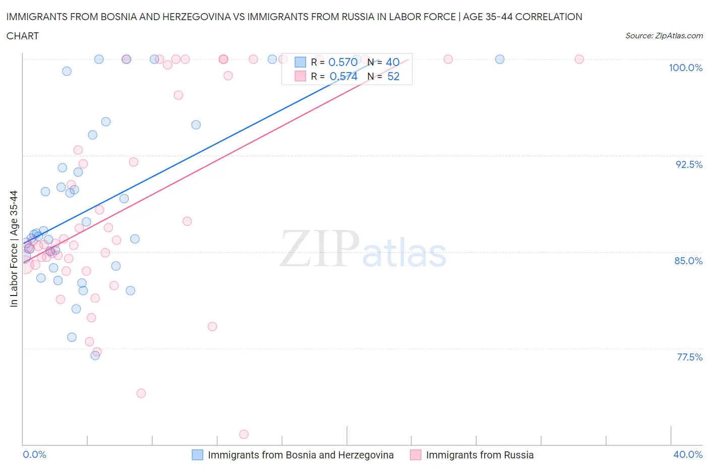 Immigrants from Bosnia and Herzegovina vs Immigrants from Russia In Labor Force | Age 35-44