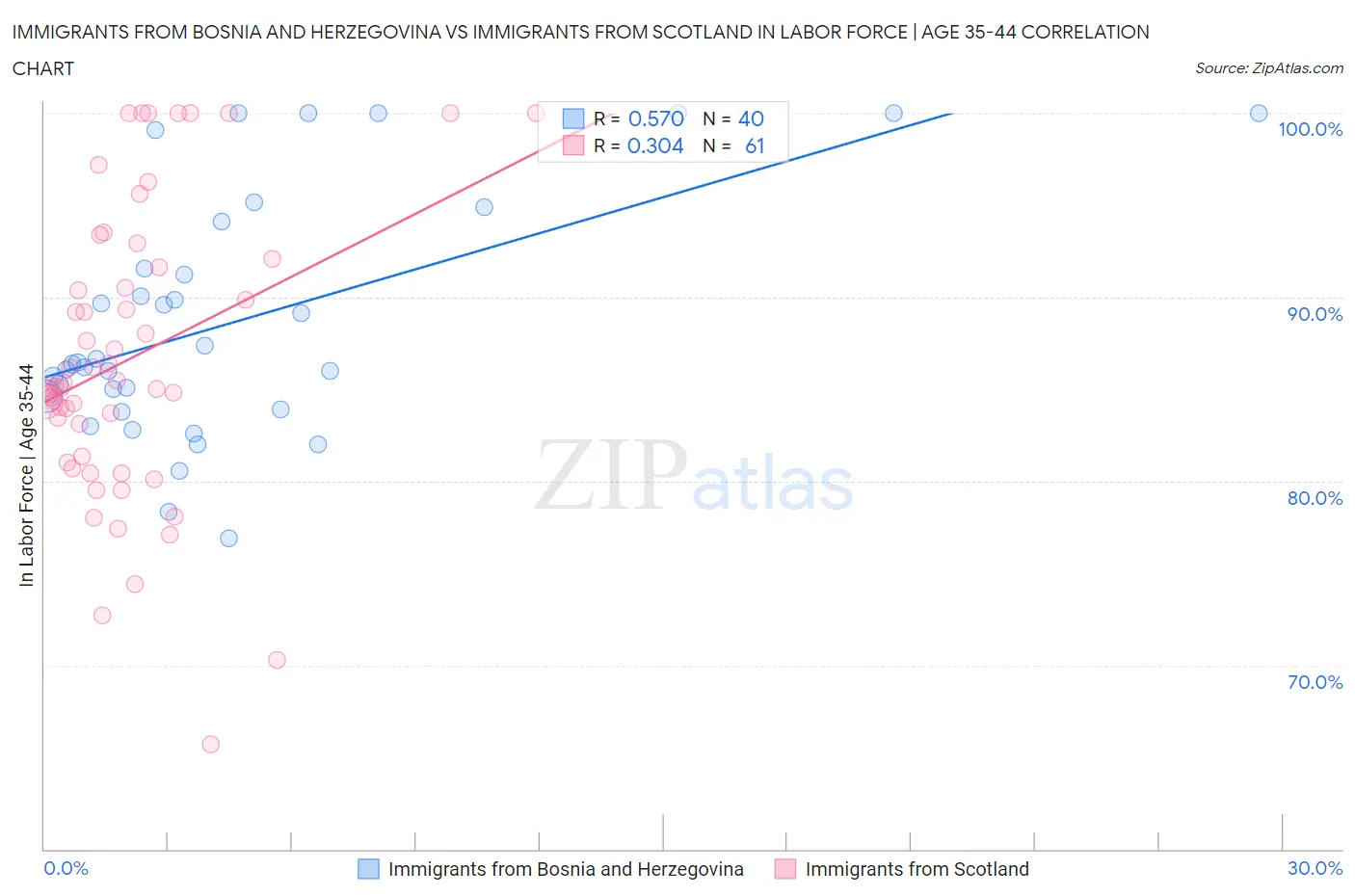 Immigrants from Bosnia and Herzegovina vs Immigrants from Scotland In Labor Force | Age 35-44