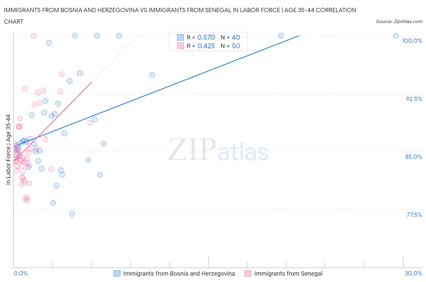 Immigrants from Bosnia and Herzegovina vs Immigrants from Senegal In Labor Force | Age 35-44