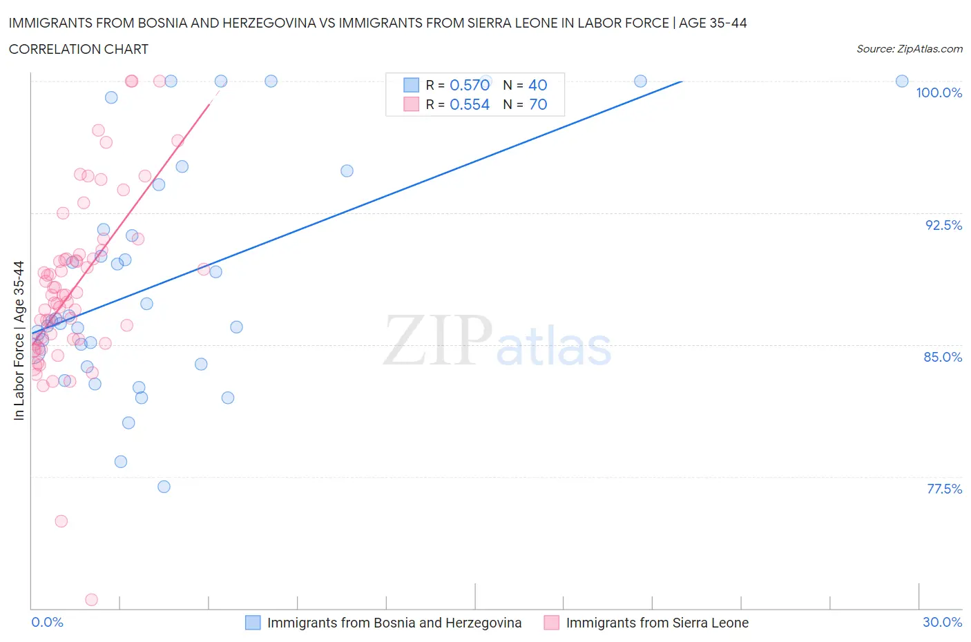 Immigrants from Bosnia and Herzegovina vs Immigrants from Sierra Leone In Labor Force | Age 35-44