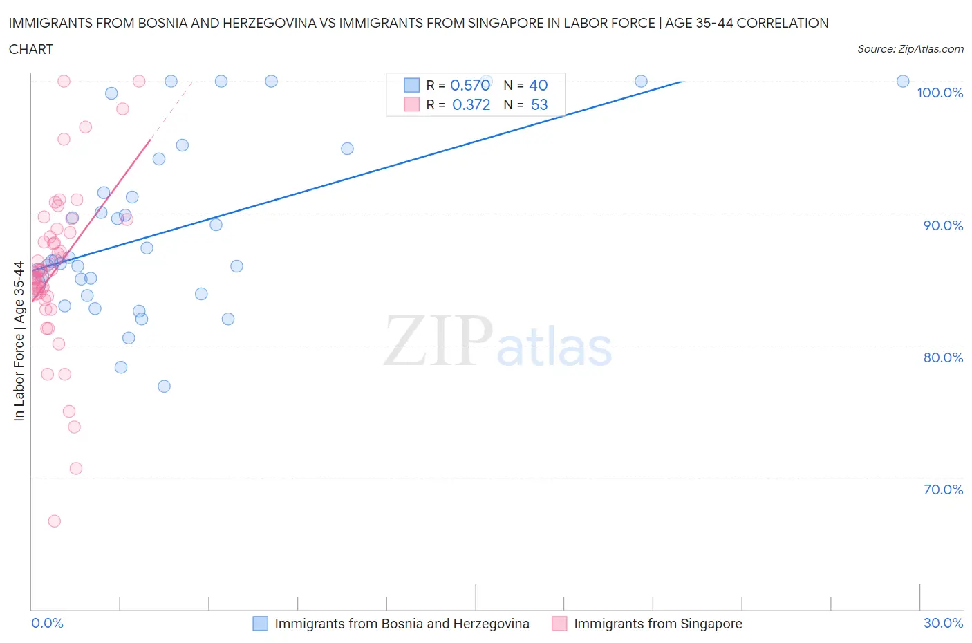 Immigrants from Bosnia and Herzegovina vs Immigrants from Singapore In Labor Force | Age 35-44