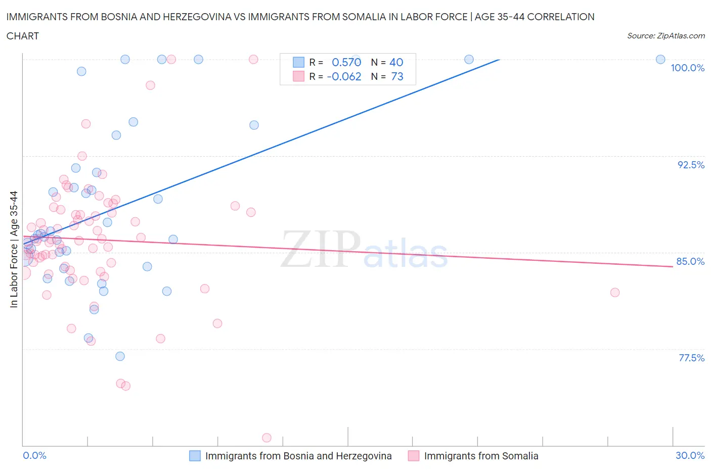 Immigrants from Bosnia and Herzegovina vs Immigrants from Somalia In Labor Force | Age 35-44