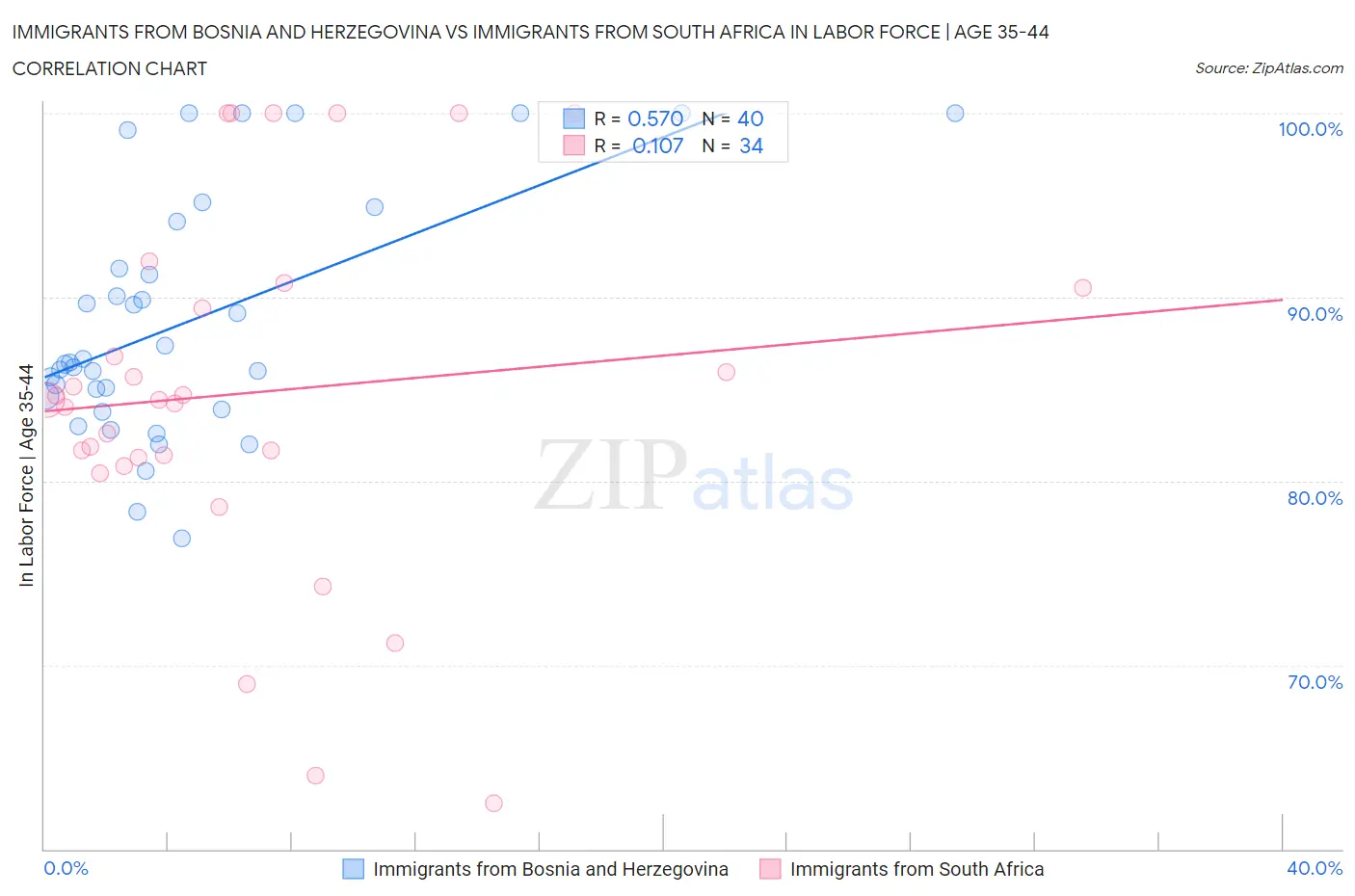 Immigrants from Bosnia and Herzegovina vs Immigrants from South Africa In Labor Force | Age 35-44