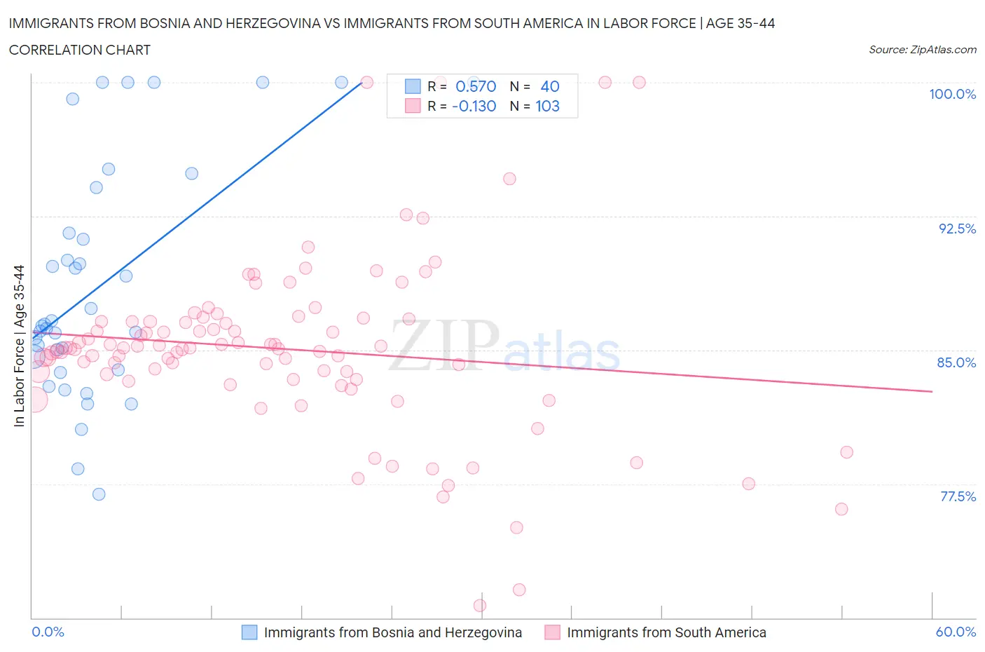 Immigrants from Bosnia and Herzegovina vs Immigrants from South America In Labor Force | Age 35-44