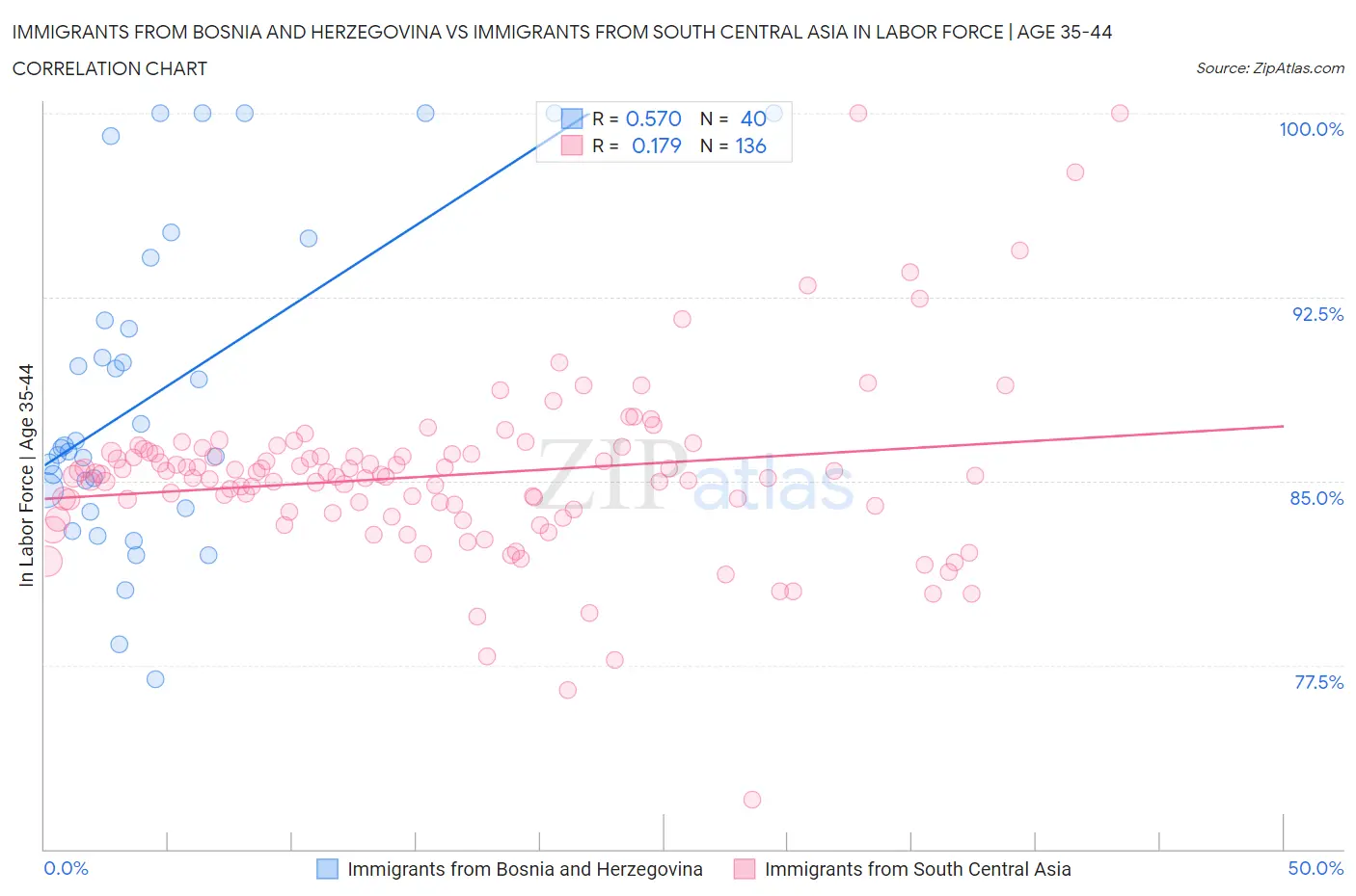 Immigrants from Bosnia and Herzegovina vs Immigrants from South Central Asia In Labor Force | Age 35-44