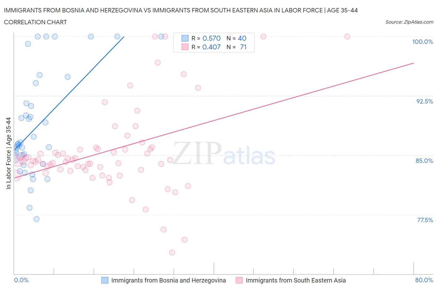 Immigrants from Bosnia and Herzegovina vs Immigrants from South Eastern Asia In Labor Force | Age 35-44