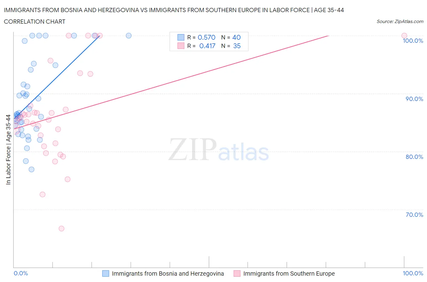 Immigrants from Bosnia and Herzegovina vs Immigrants from Southern Europe In Labor Force | Age 35-44