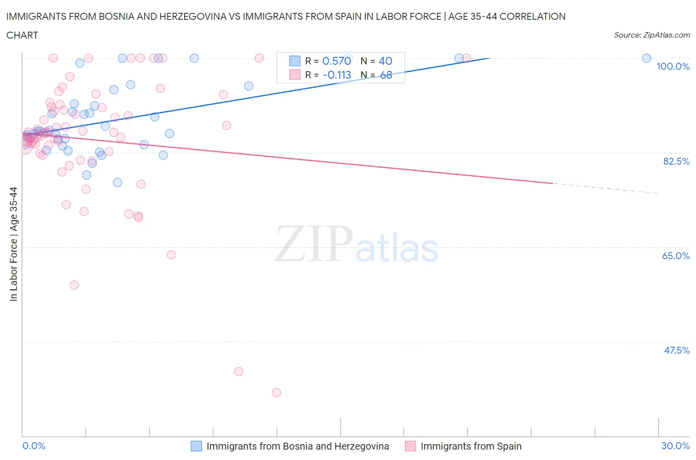 Immigrants from Bosnia and Herzegovina vs Immigrants from Spain In Labor Force | Age 35-44