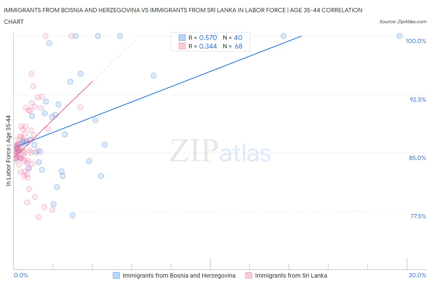 Immigrants from Bosnia and Herzegovina vs Immigrants from Sri Lanka In Labor Force | Age 35-44