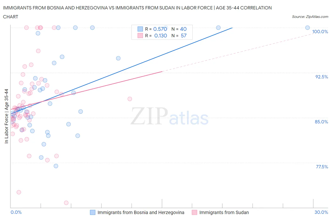 Immigrants from Bosnia and Herzegovina vs Immigrants from Sudan In Labor Force | Age 35-44