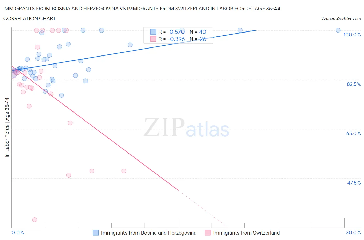 Immigrants from Bosnia and Herzegovina vs Immigrants from Switzerland In Labor Force | Age 35-44