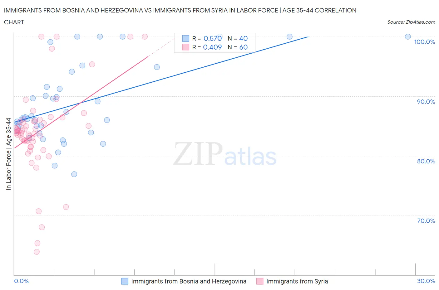 Immigrants from Bosnia and Herzegovina vs Immigrants from Syria In Labor Force | Age 35-44