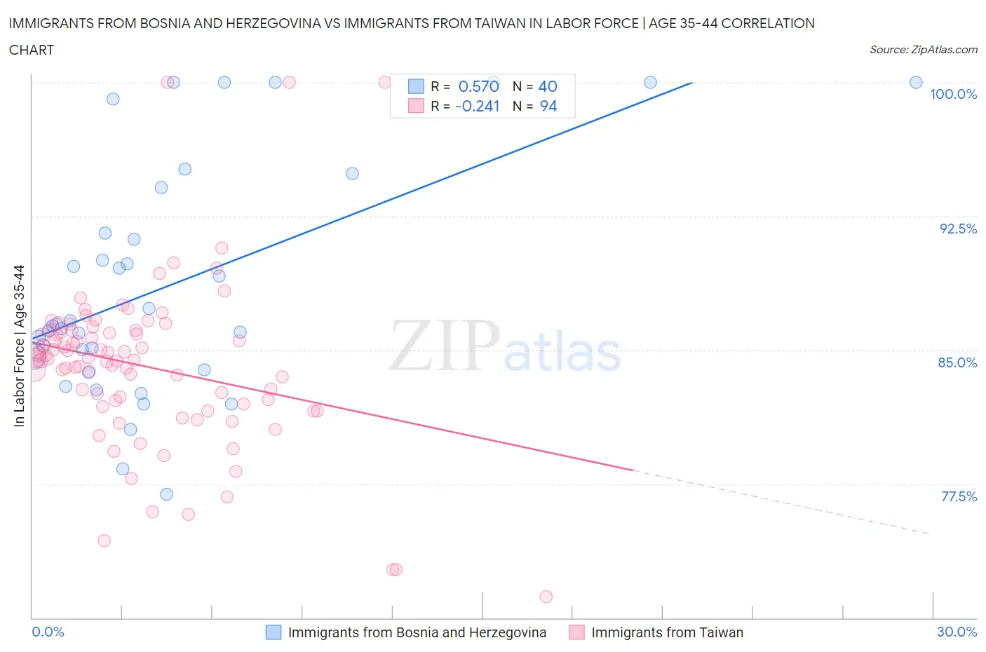 Immigrants from Bosnia and Herzegovina vs Immigrants from Taiwan In Labor Force | Age 35-44