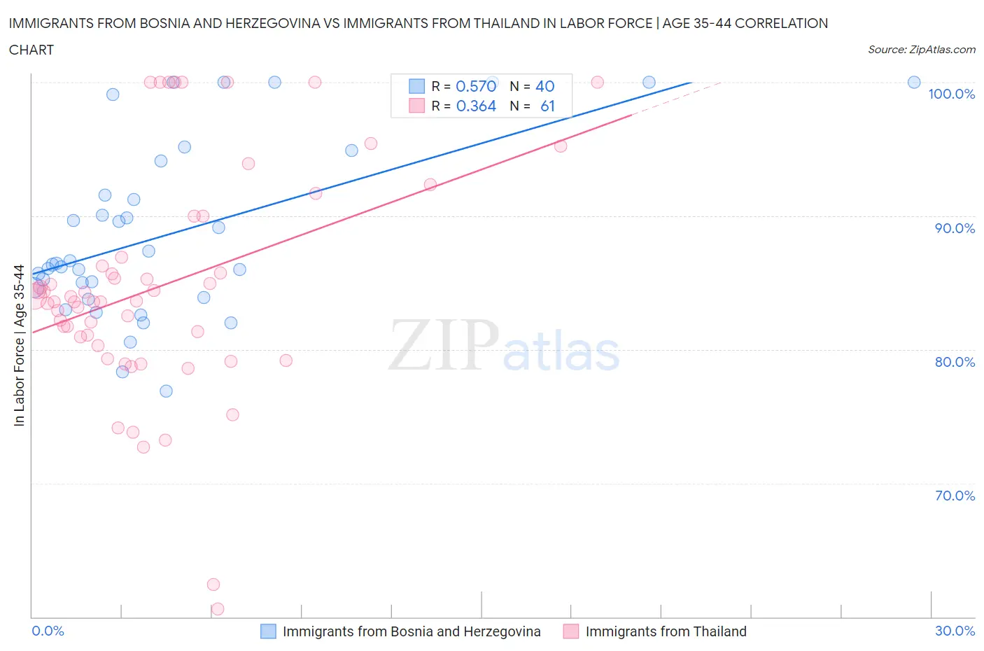 Immigrants from Bosnia and Herzegovina vs Immigrants from Thailand In Labor Force | Age 35-44