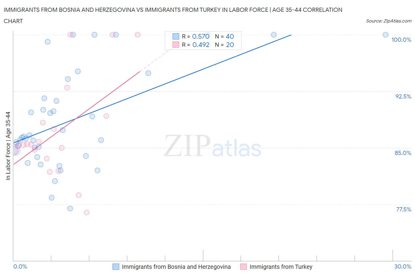 Immigrants from Bosnia and Herzegovina vs Immigrants from Turkey In Labor Force | Age 35-44