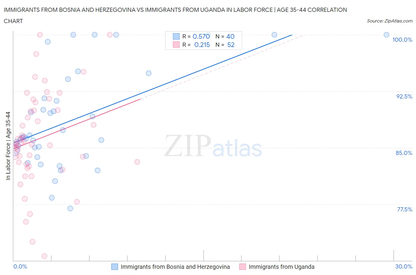 Immigrants from Bosnia and Herzegovina vs Immigrants from Uganda In Labor Force | Age 35-44