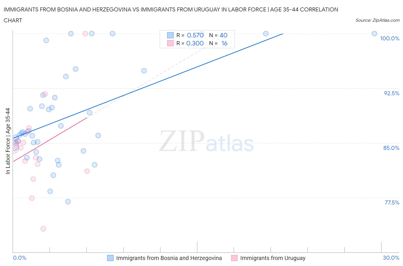 Immigrants from Bosnia and Herzegovina vs Immigrants from Uruguay In Labor Force | Age 35-44