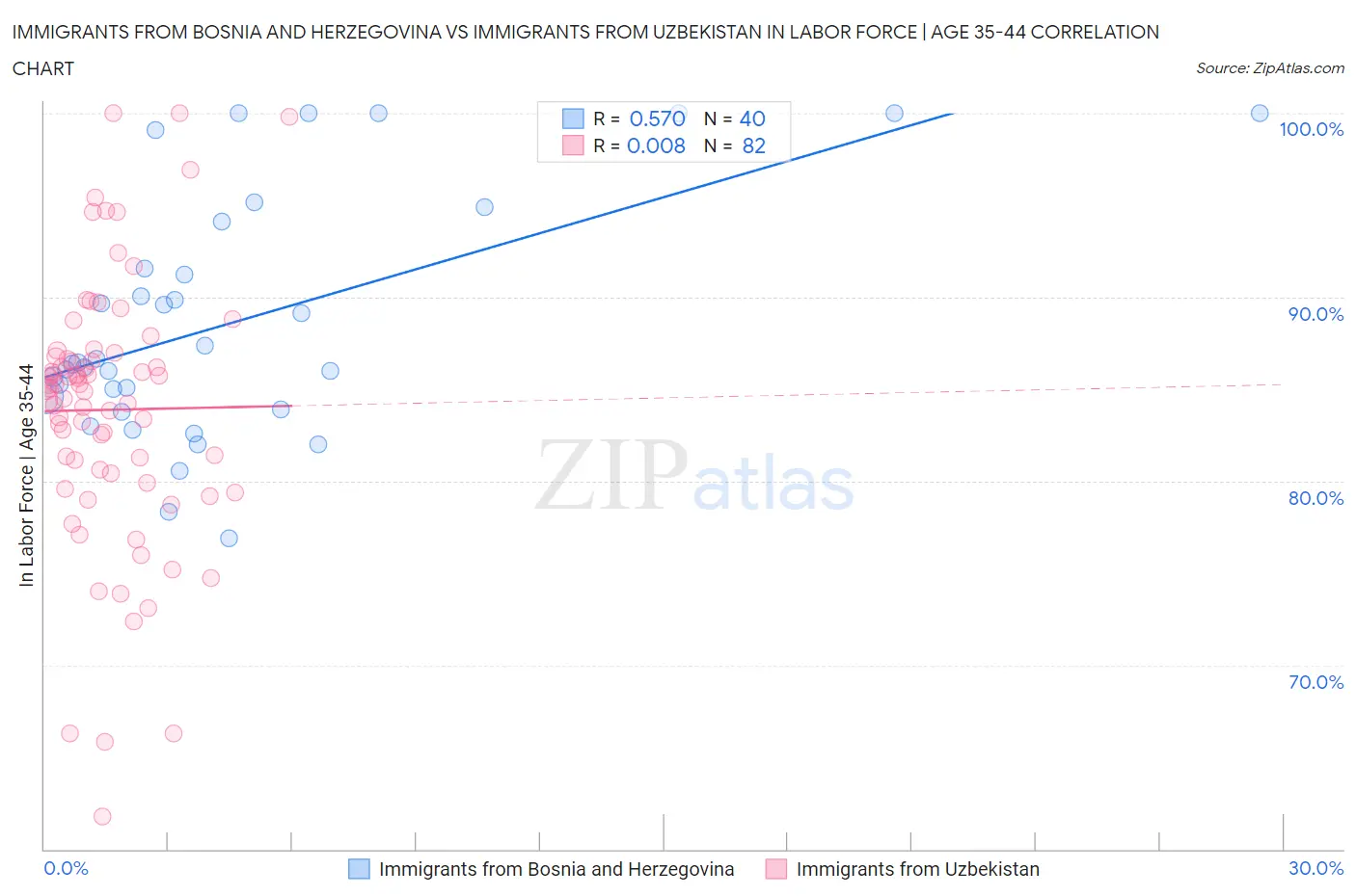 Immigrants from Bosnia and Herzegovina vs Immigrants from Uzbekistan In Labor Force | Age 35-44