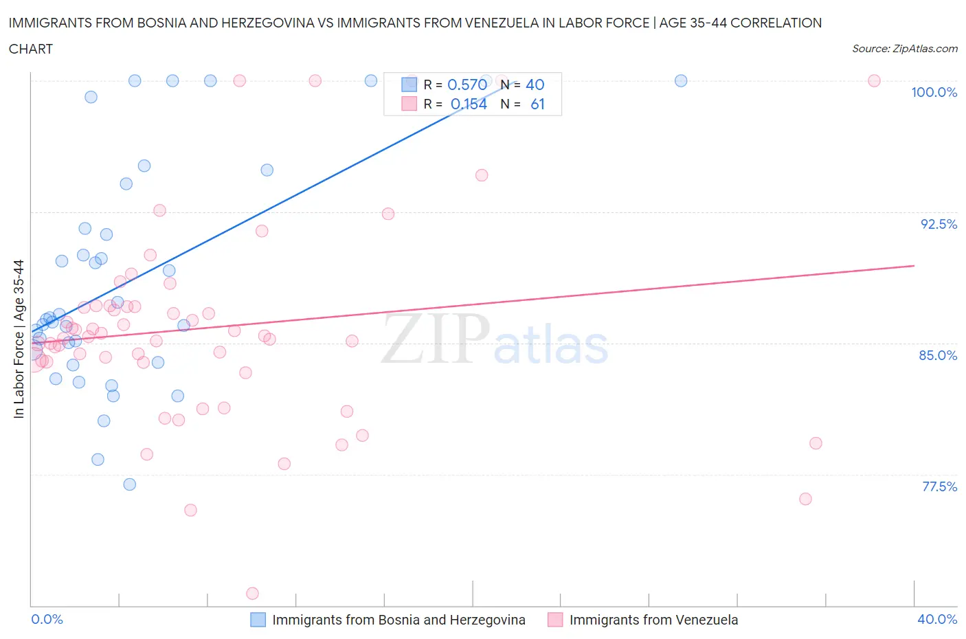 Immigrants from Bosnia and Herzegovina vs Immigrants from Venezuela In Labor Force | Age 35-44