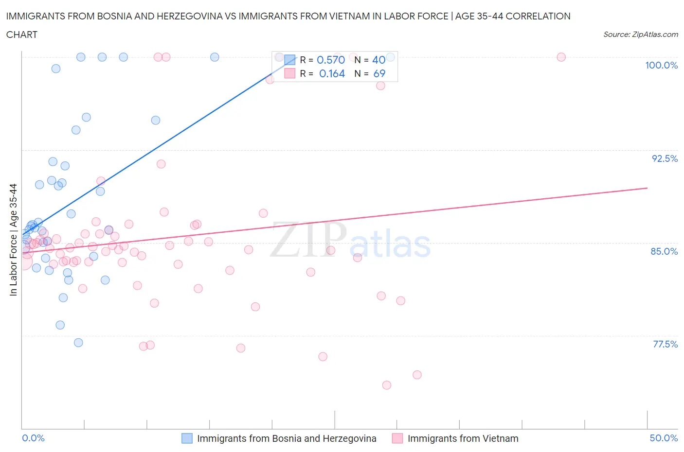 Immigrants from Bosnia and Herzegovina vs Immigrants from Vietnam In Labor Force | Age 35-44