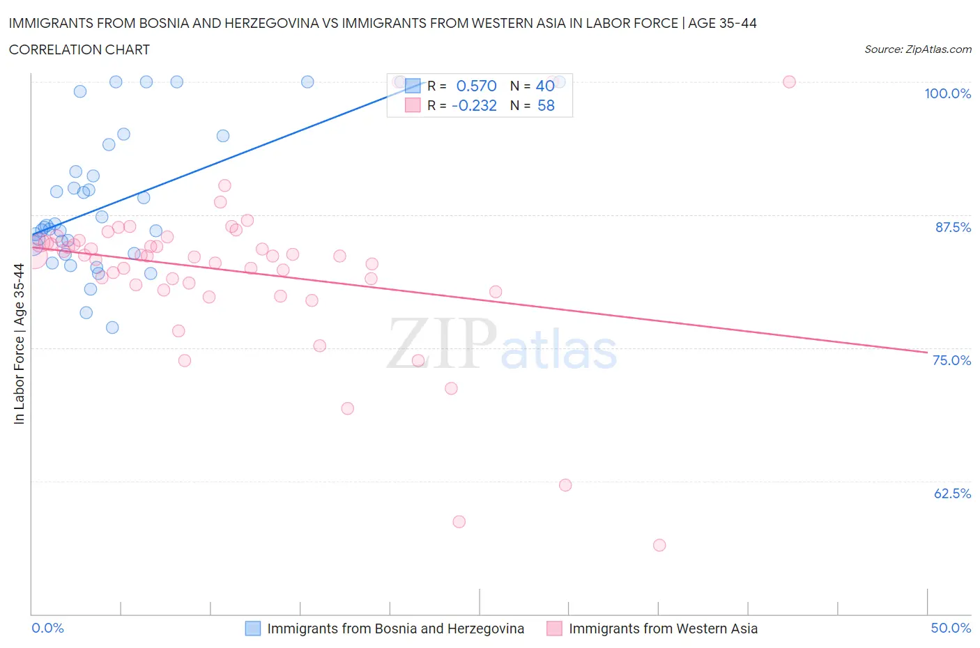 Immigrants from Bosnia and Herzegovina vs Immigrants from Western Asia In Labor Force | Age 35-44