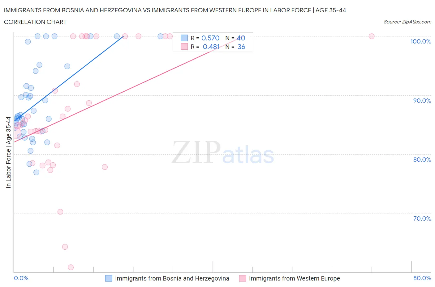 Immigrants from Bosnia and Herzegovina vs Immigrants from Western Europe In Labor Force | Age 35-44