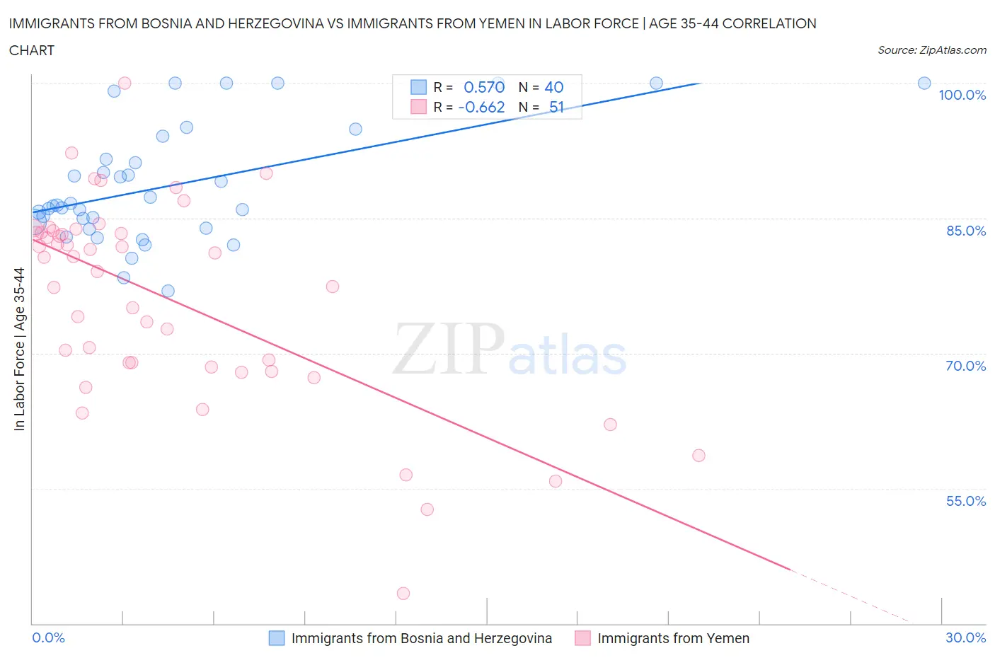 Immigrants from Bosnia and Herzegovina vs Immigrants from Yemen In Labor Force | Age 35-44