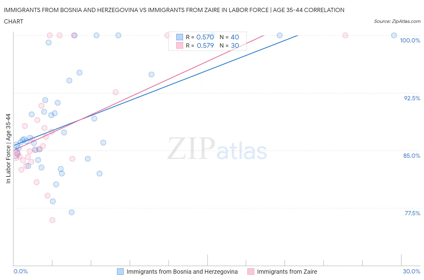 Immigrants from Bosnia and Herzegovina vs Immigrants from Zaire In Labor Force | Age 35-44