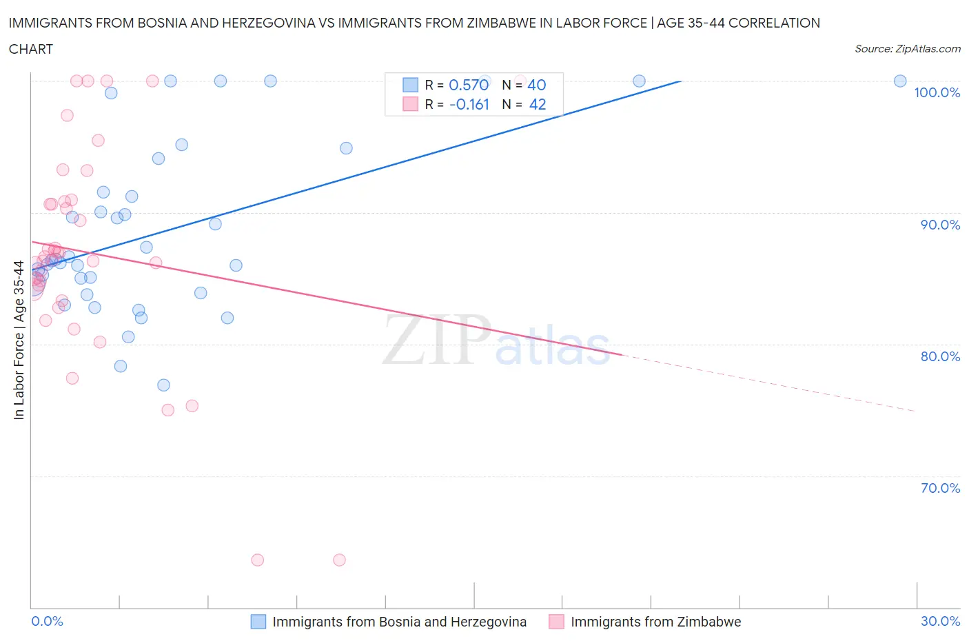 Immigrants from Bosnia and Herzegovina vs Immigrants from Zimbabwe In Labor Force | Age 35-44