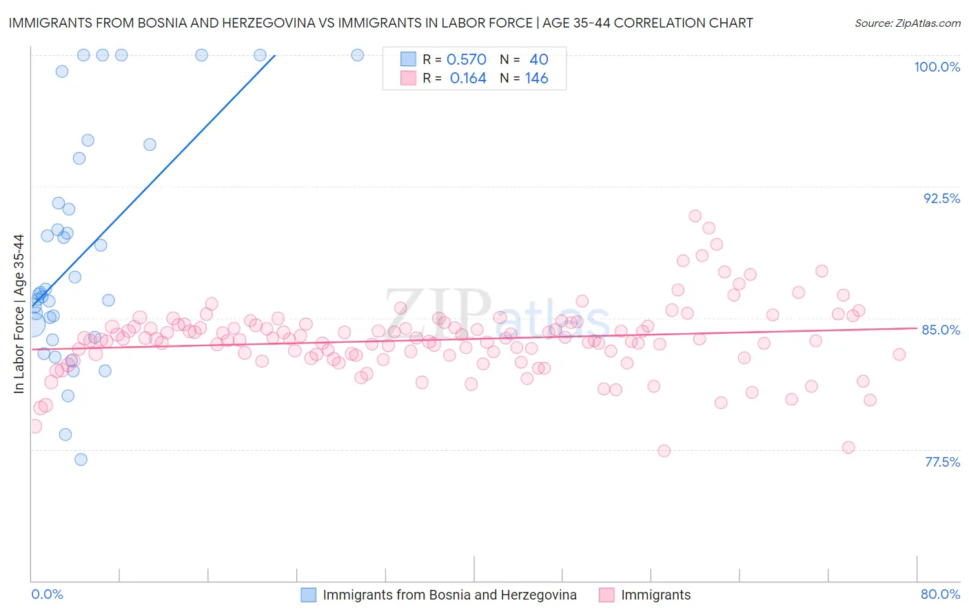 Immigrants from Bosnia and Herzegovina vs Immigrants In Labor Force | Age 35-44