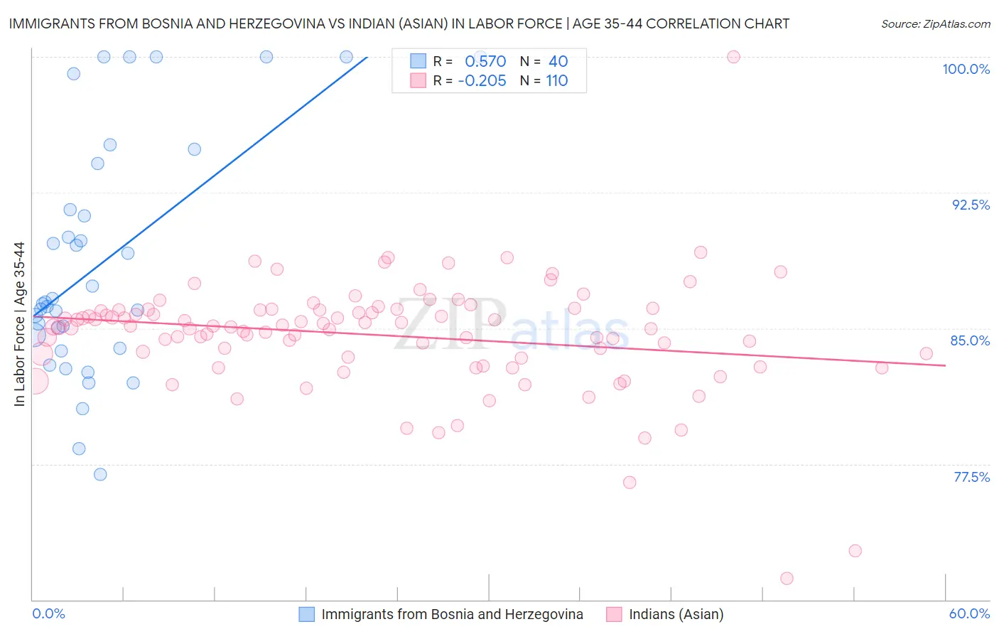 Immigrants from Bosnia and Herzegovina vs Indian (Asian) In Labor Force | Age 35-44