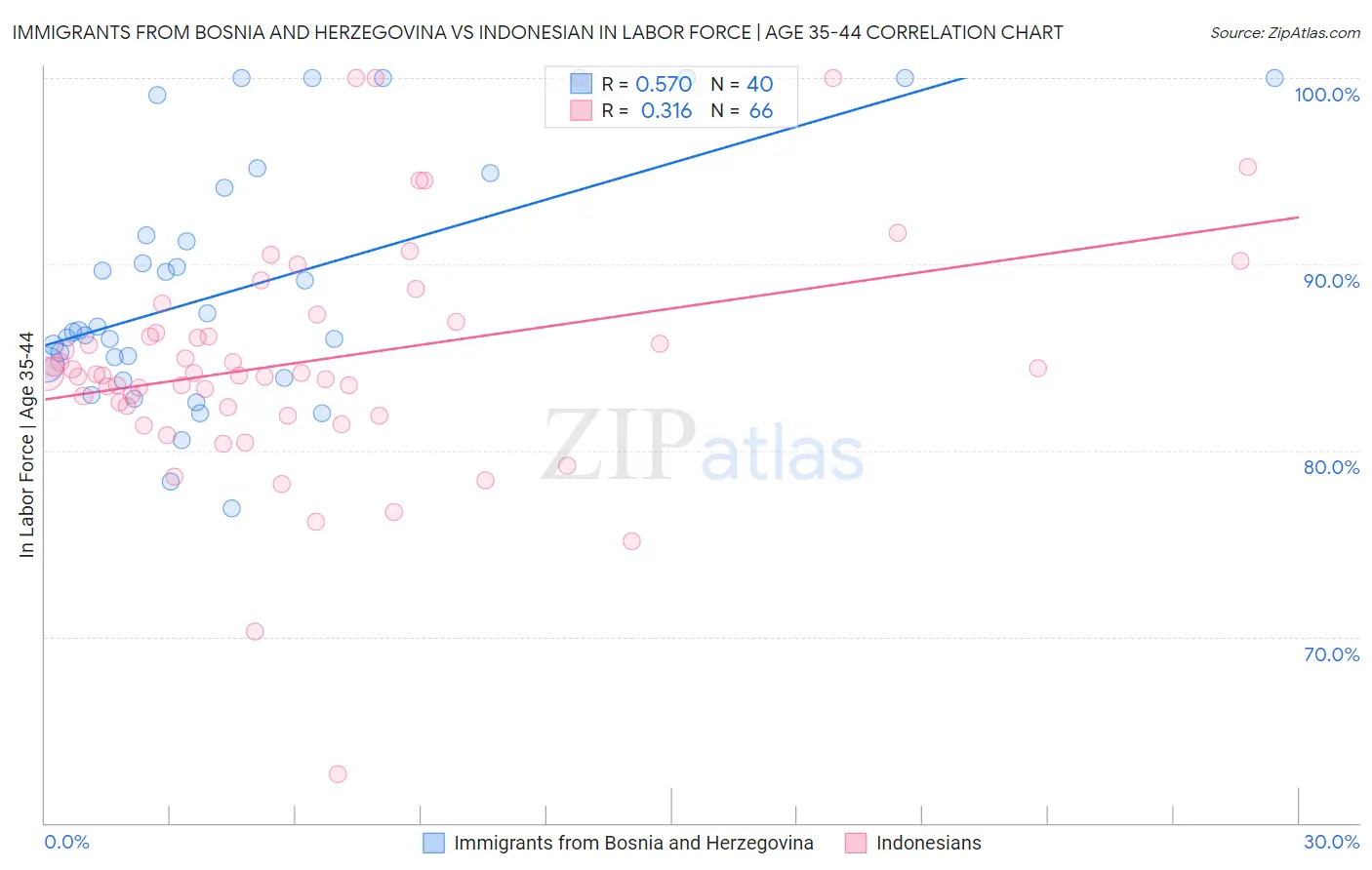 Immigrants from Bosnia and Herzegovina vs Indonesian In Labor Force | Age 35-44