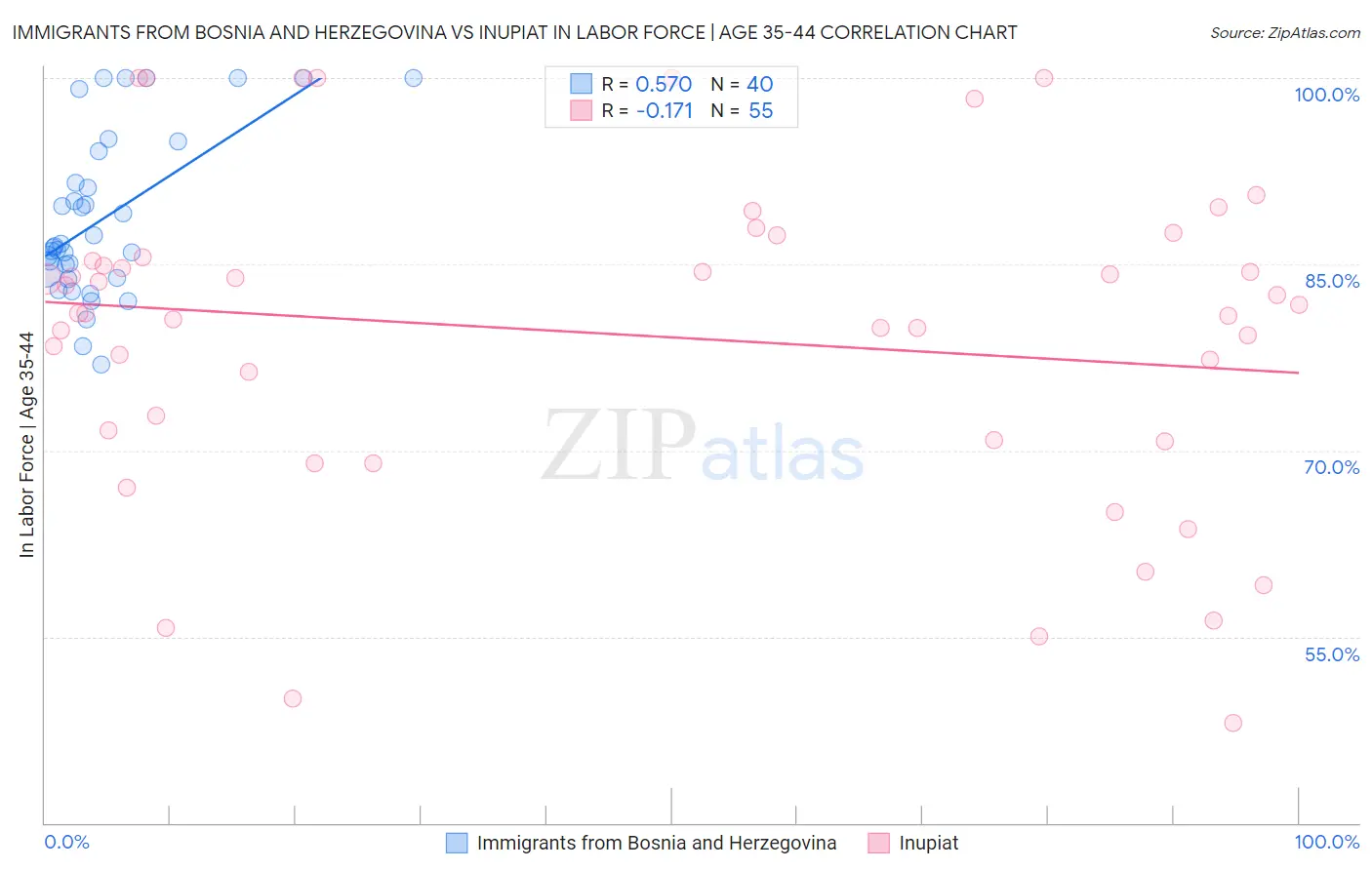 Immigrants from Bosnia and Herzegovina vs Inupiat In Labor Force | Age 35-44