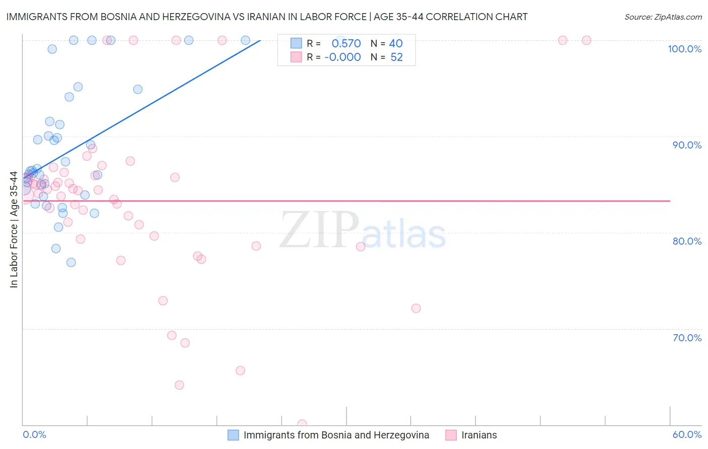 Immigrants from Bosnia and Herzegovina vs Iranian In Labor Force | Age 35-44