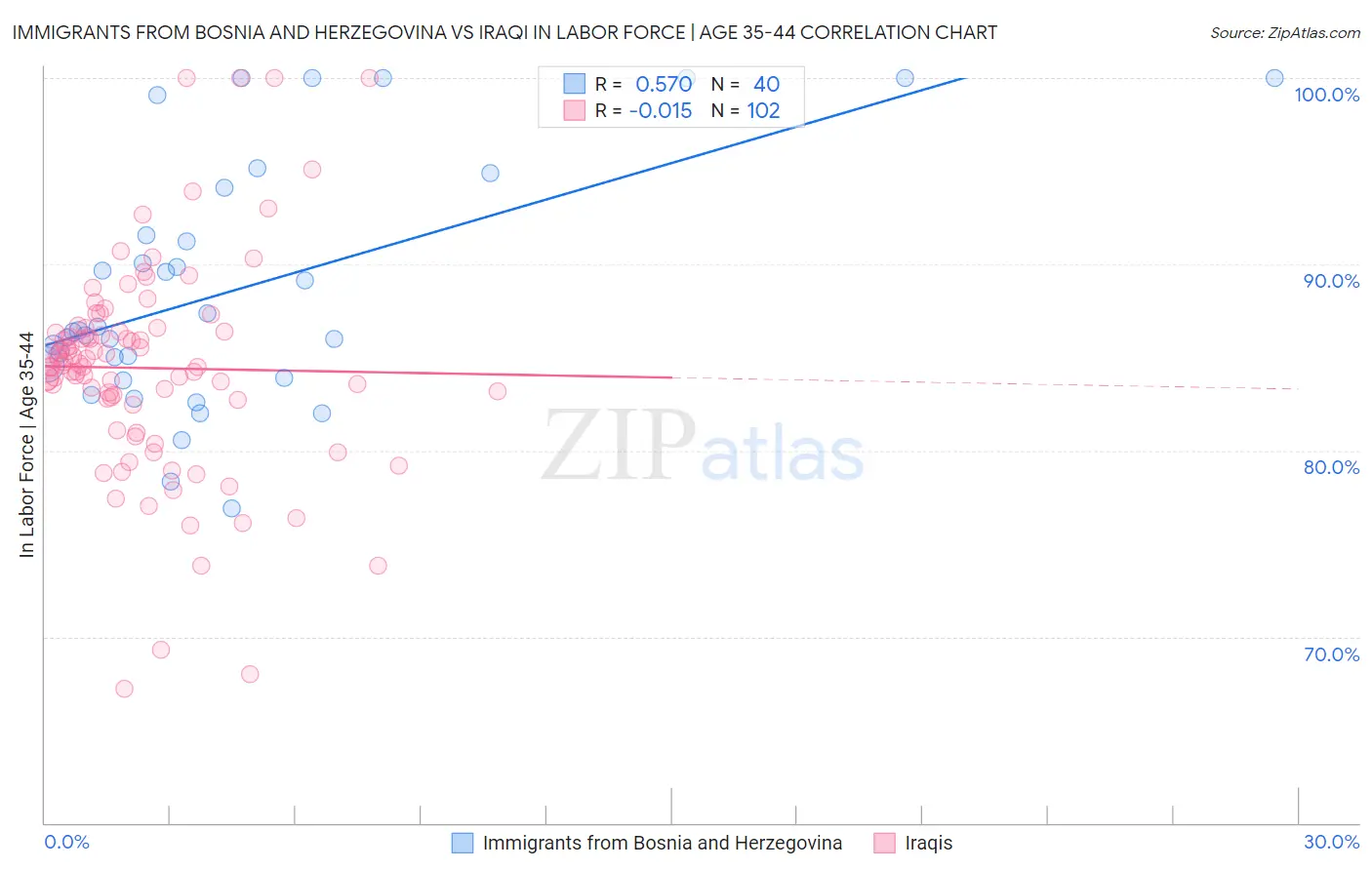 Immigrants from Bosnia and Herzegovina vs Iraqi In Labor Force | Age 35-44