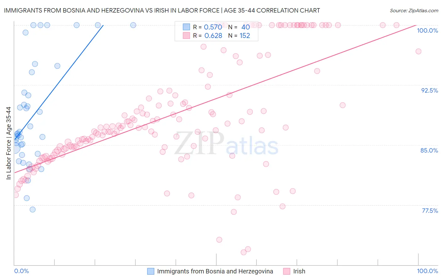 Immigrants from Bosnia and Herzegovina vs Irish In Labor Force | Age 35-44