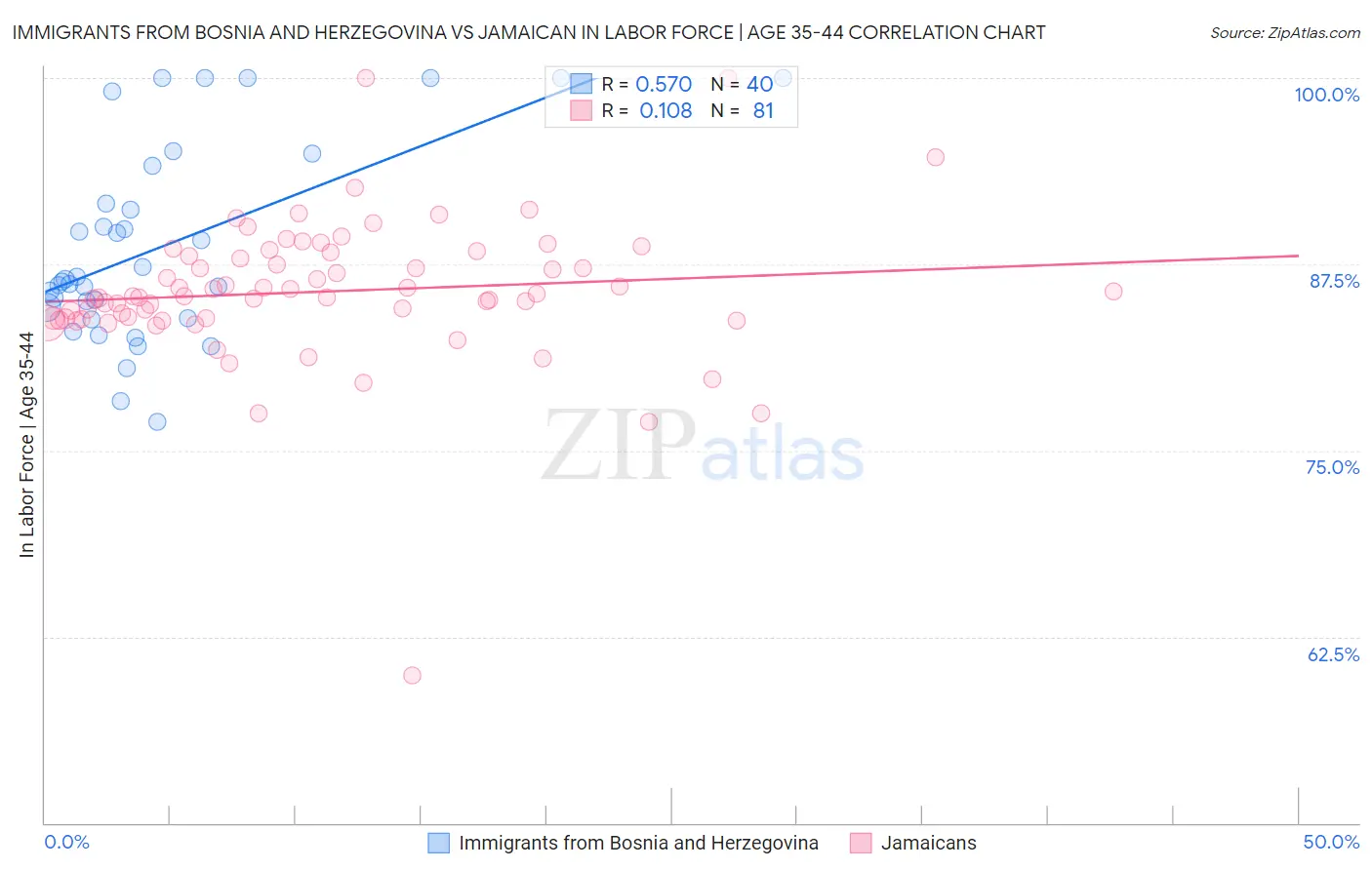 Immigrants from Bosnia and Herzegovina vs Jamaican In Labor Force | Age 35-44