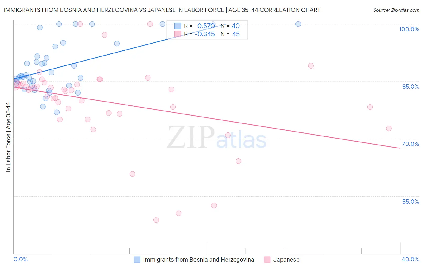 Immigrants from Bosnia and Herzegovina vs Japanese In Labor Force | Age 35-44