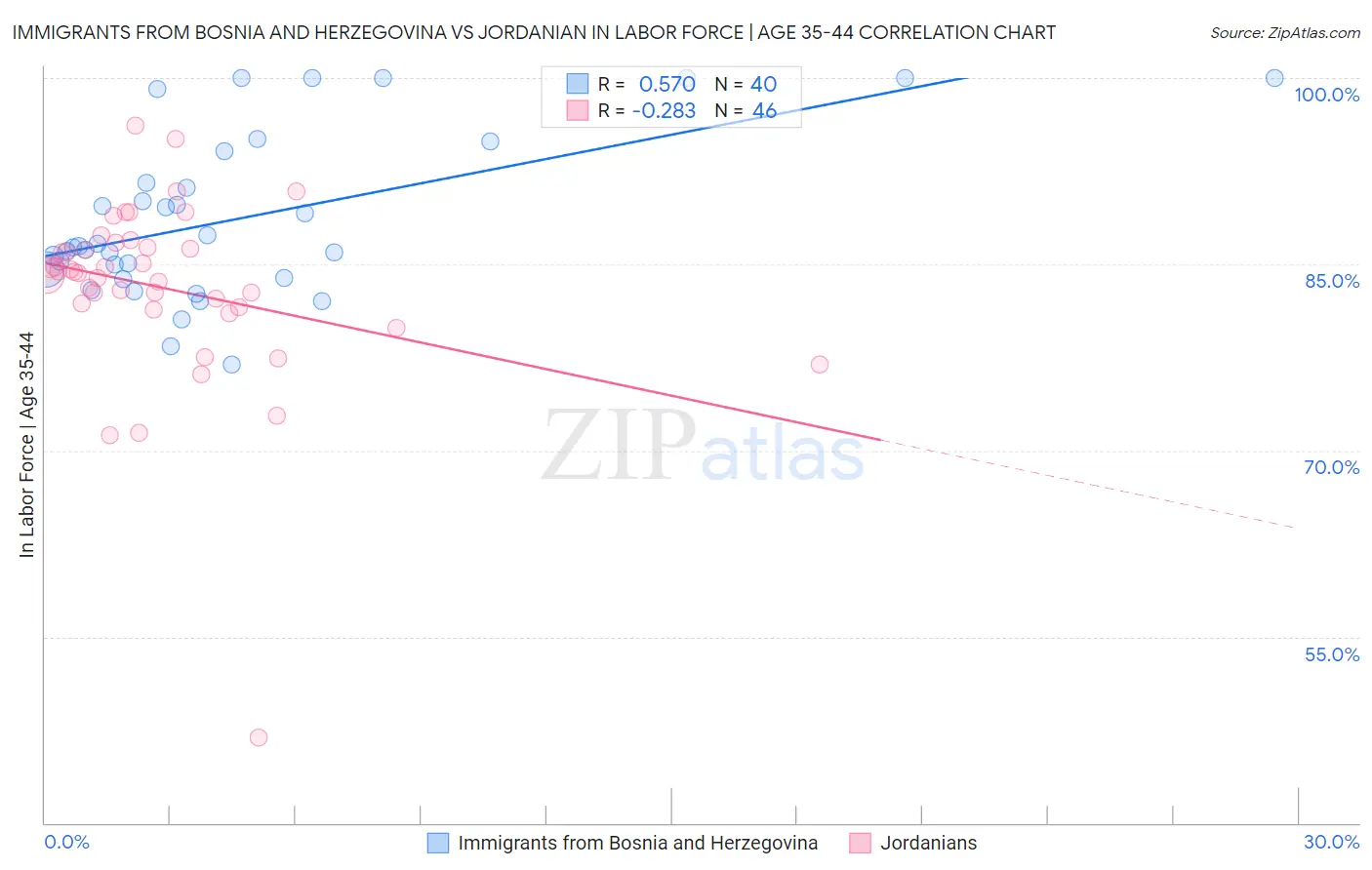 Immigrants from Bosnia and Herzegovina vs Jordanian In Labor Force | Age 35-44