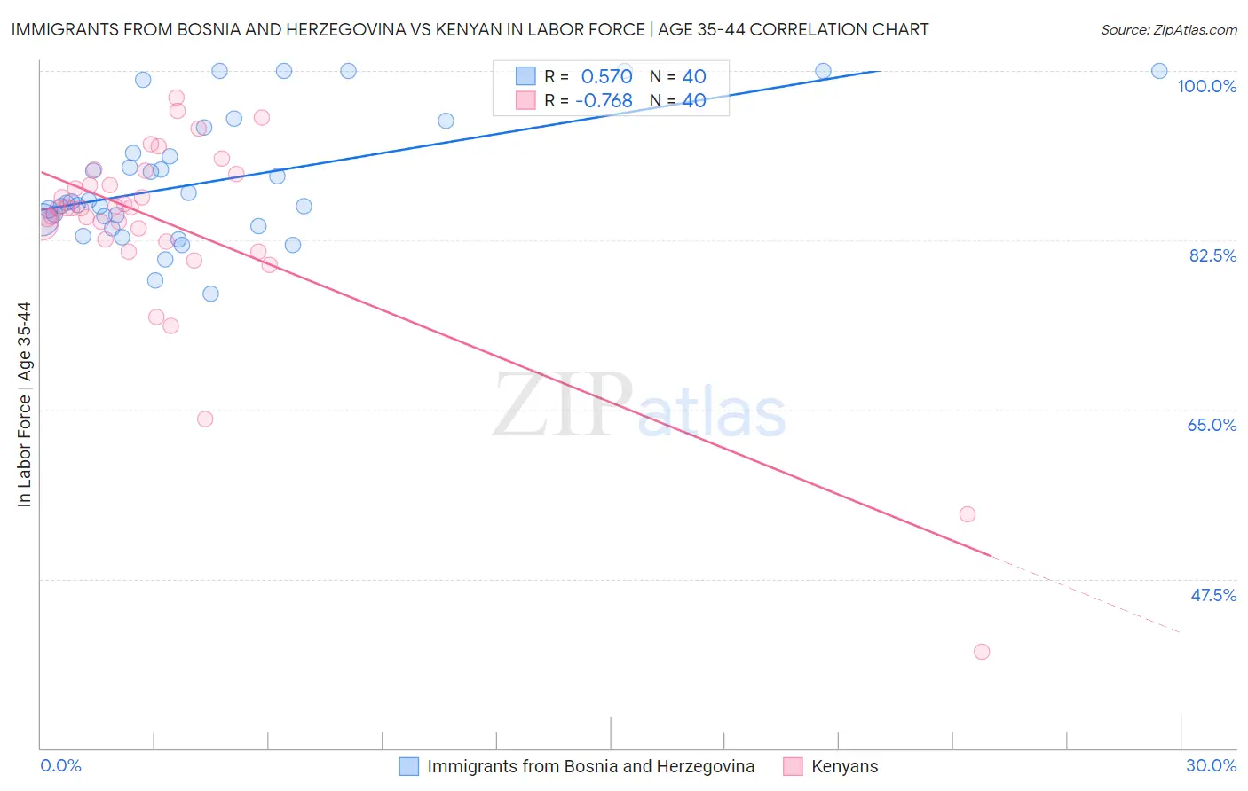 Immigrants from Bosnia and Herzegovina vs Kenyan In Labor Force | Age 35-44