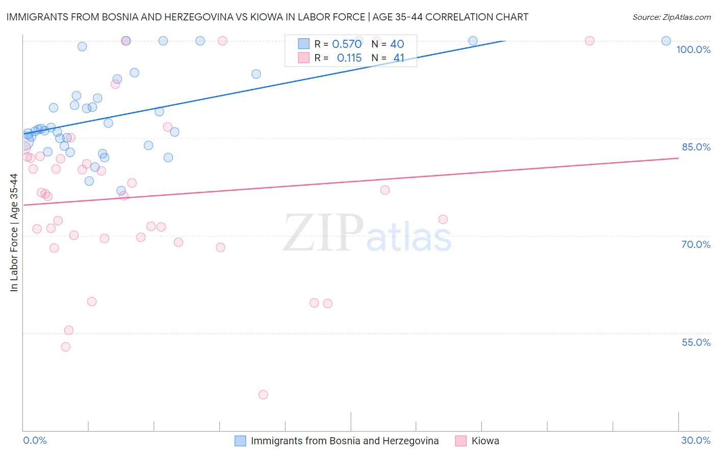 Immigrants from Bosnia and Herzegovina vs Kiowa In Labor Force | Age 35-44