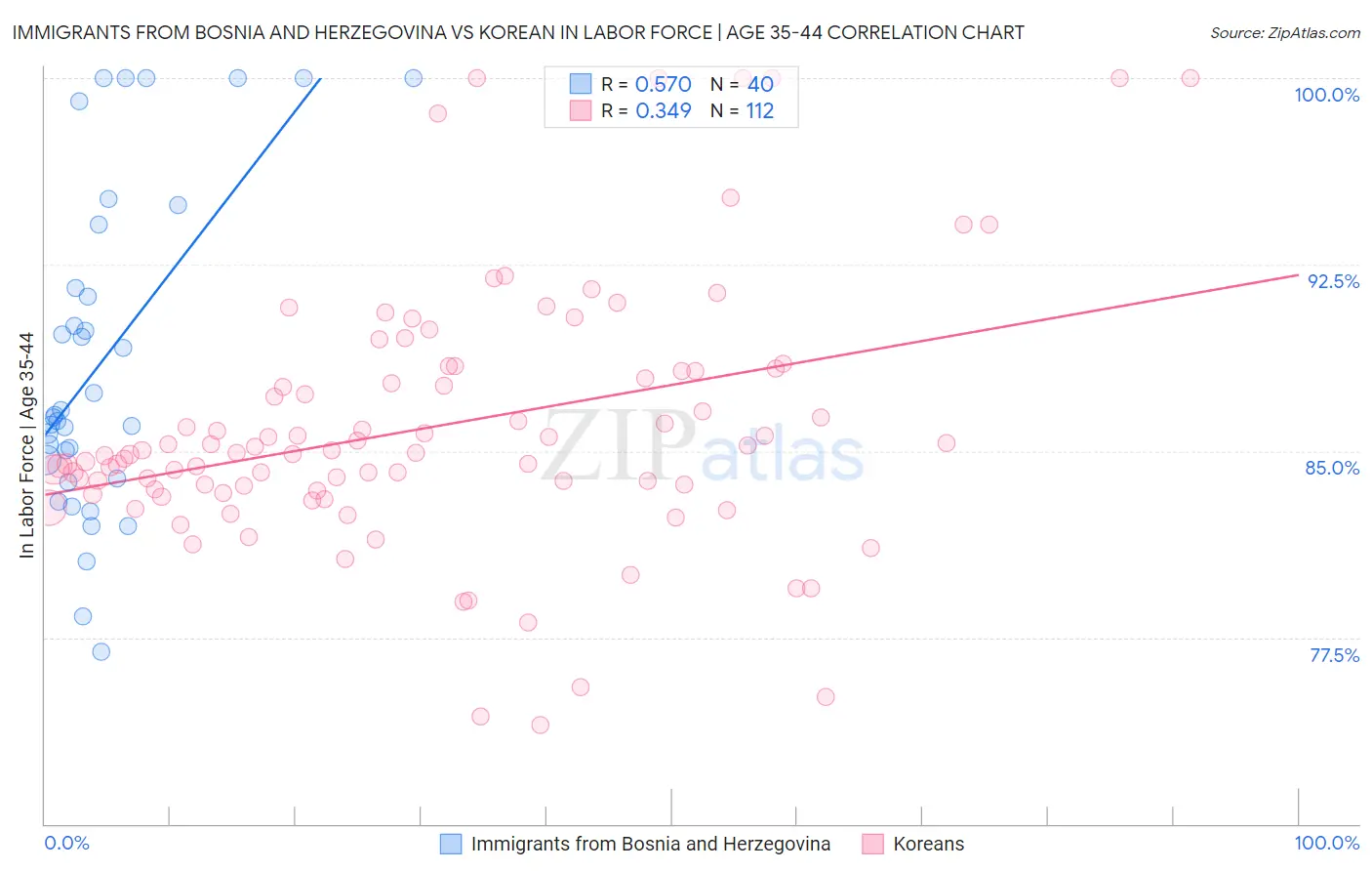 Immigrants from Bosnia and Herzegovina vs Korean In Labor Force | Age 35-44