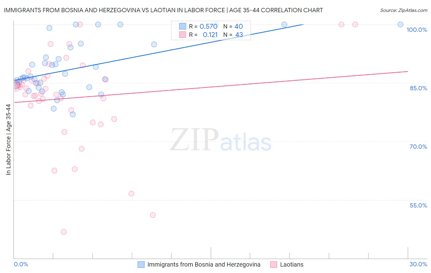 Immigrants from Bosnia and Herzegovina vs Laotian In Labor Force | Age 35-44