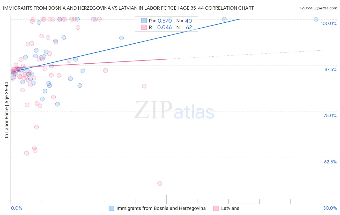 Immigrants from Bosnia and Herzegovina vs Latvian In Labor Force | Age 35-44