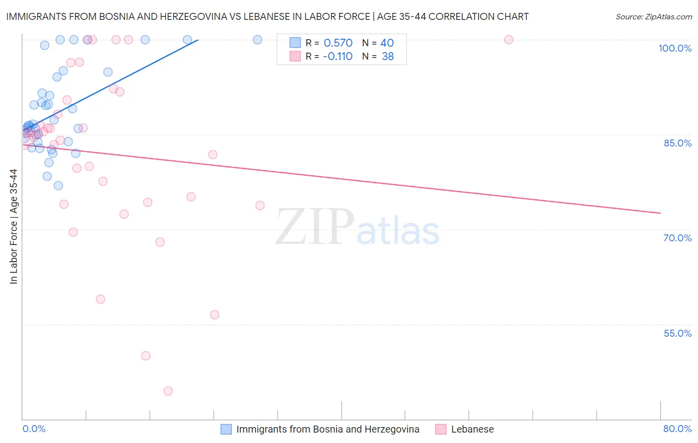 Immigrants from Bosnia and Herzegovina vs Lebanese In Labor Force | Age 35-44