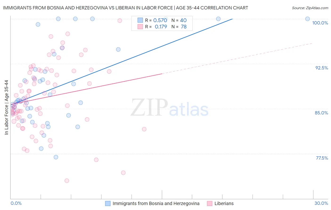 Immigrants from Bosnia and Herzegovina vs Liberian In Labor Force | Age 35-44