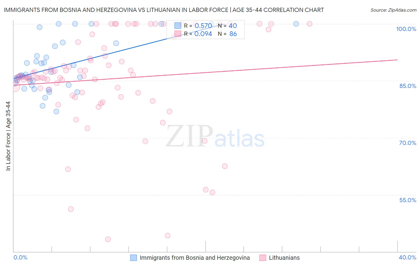 Immigrants from Bosnia and Herzegovina vs Lithuanian In Labor Force | Age 35-44