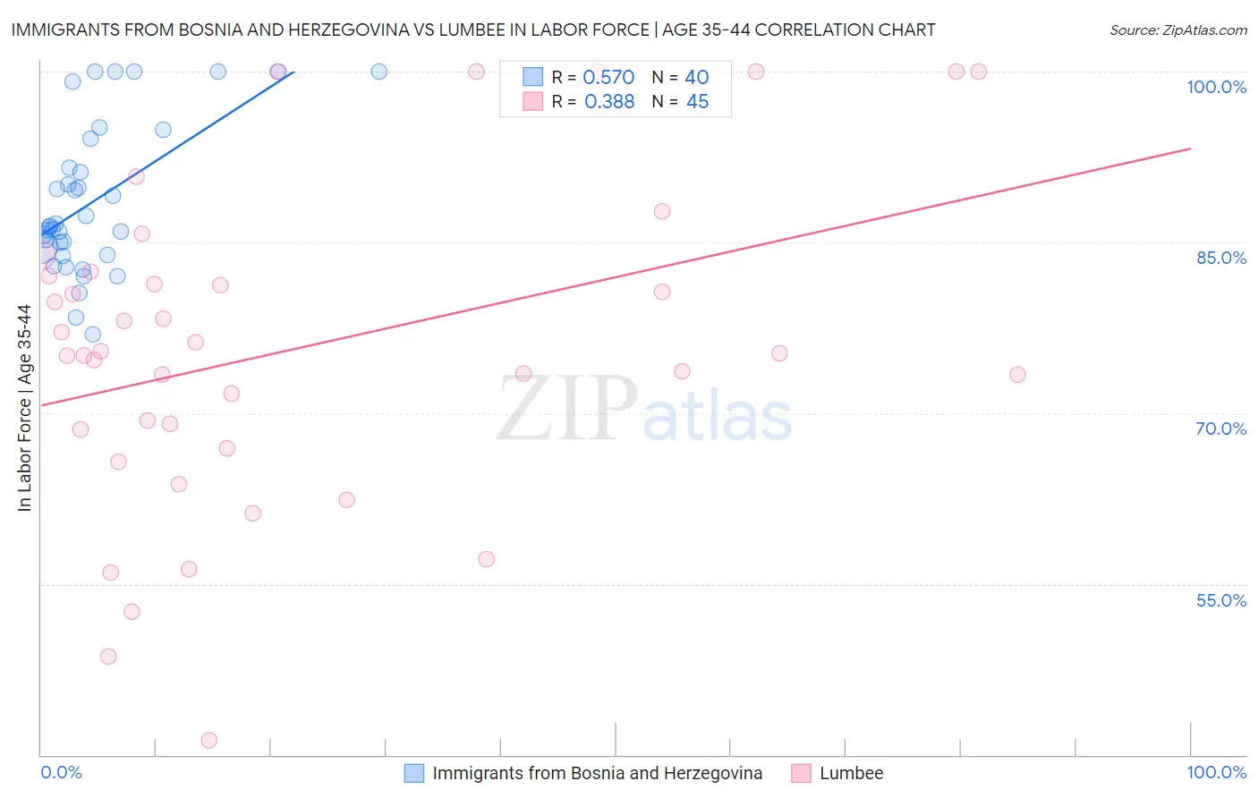 Immigrants from Bosnia and Herzegovina vs Lumbee In Labor Force | Age 35-44