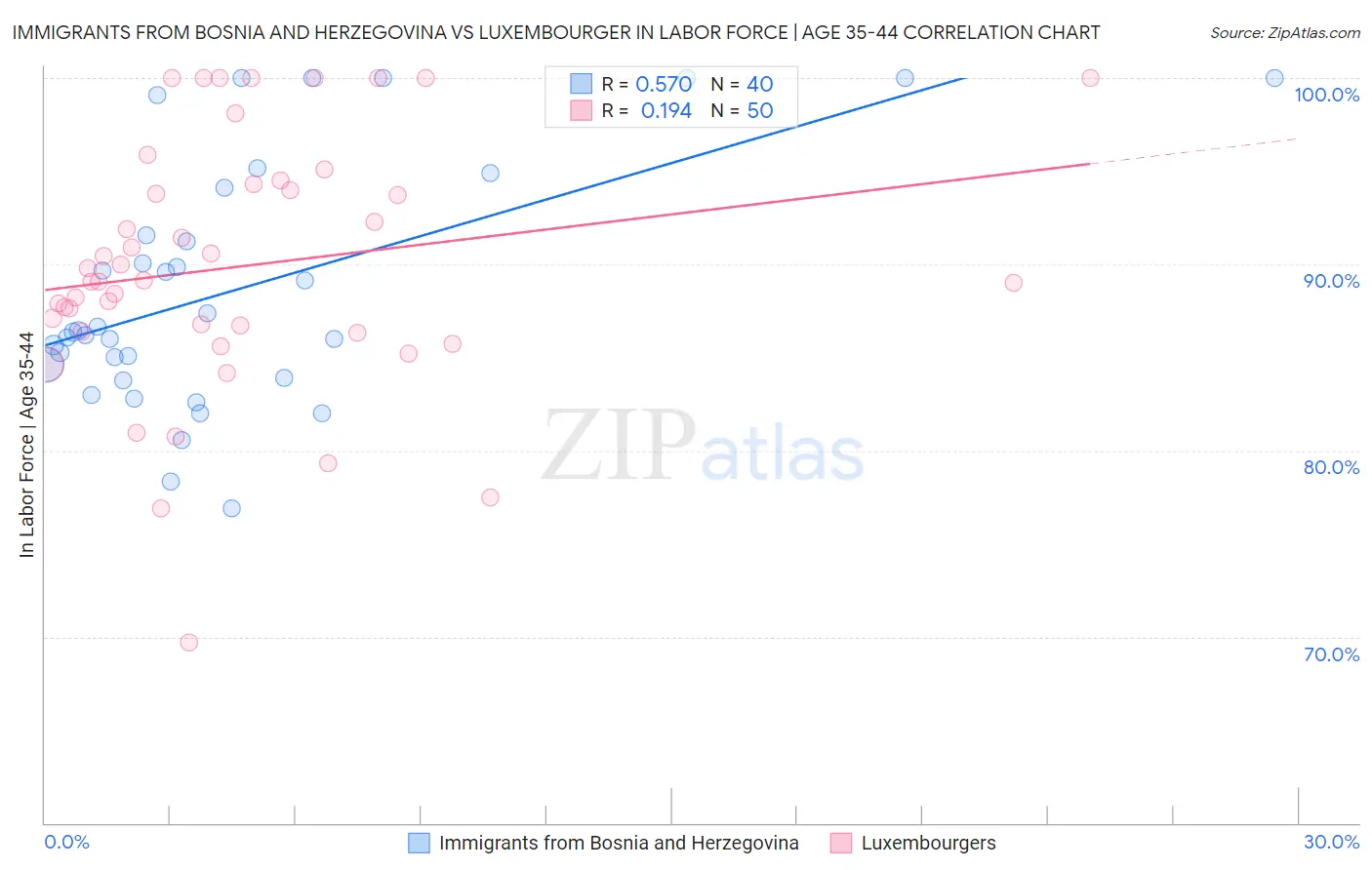 Immigrants from Bosnia and Herzegovina vs Luxembourger In Labor Force | Age 35-44